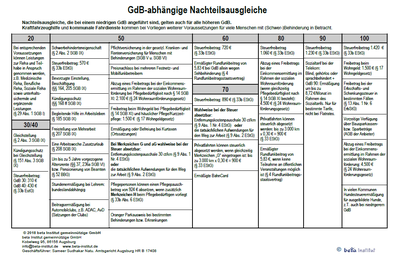 GDB-abhängige Nachteilsausgleiche Stand 2018.png